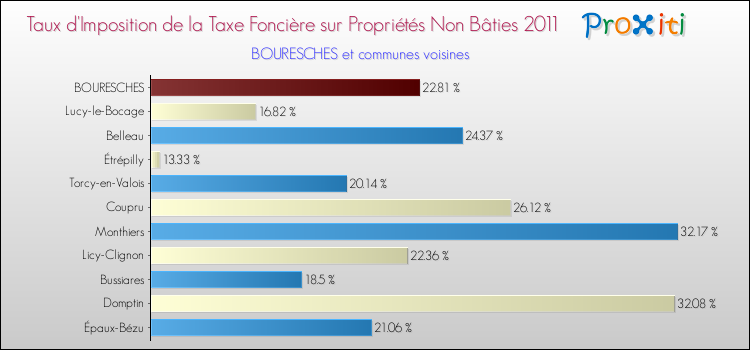 Taux d'imposition de la taxe foncière sur les immeubles et terrains non batis 2011 pour BOURESCHES et les communes proches Comparaison des taux d'imposition de la taxe foncière sur les immeubles et terrains non batis 2011 pour BOURESCHES et les communes voisines