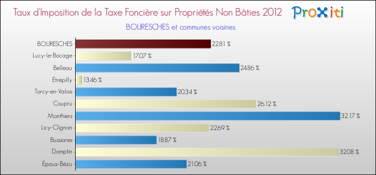 Taux d'imposition de la taxe foncière sur les immeubles et terrains non batis 2012 pour BOURESCHES et les communes proches Comparaison des taux d'imposition de la taxe foncière sur les immeubles et terrains non batis 2012 pour BOURESCHES et les communes voisines
