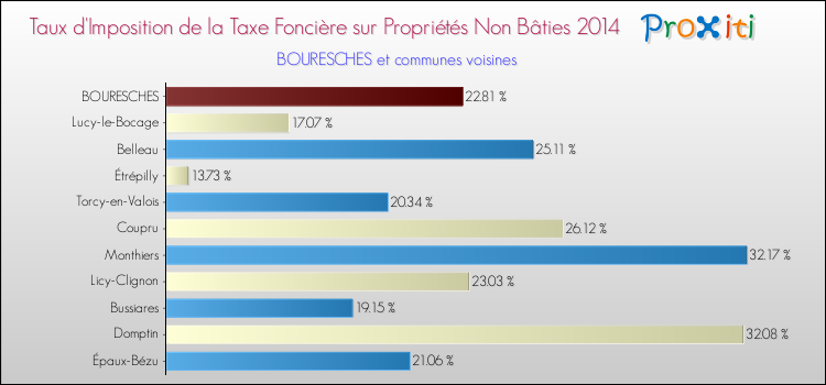 Taux d'imposition de la taxe foncière sur les immeubles et terrains non batis 2014 pour BOURESCHES et les communes proches Comparaison des taux d'imposition de la taxe foncière sur les immeubles et terrains non batis 2014 pour BOURESCHES et les communes voisines