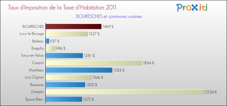 Taux d'imposition de la taxe d'habitation 2011 pour BOURESCHES et les communes proches Comparaison des taux d'imposition de la taxe d'habitation 2011 pour BOURESCHES et les communes voisines