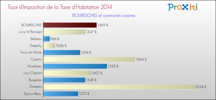 Taux d'imposition de la taxe d'habitation 2014 pour BOURESCHES et les communes proches Comparaison des taux d'imposition de la taxe d'habitation 2014 pour BOURESCHES et les communes voisines