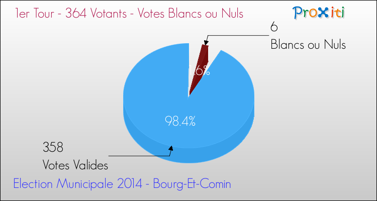 Votes blancs ou nuls au 1er Tour des Elections Municipales 2014 de la commune de Bourg-Et-Comin Elections Municipales 2014 - Votes blancs ou nuls au 1er Tour pour la commune de Bourg-Et-Comin