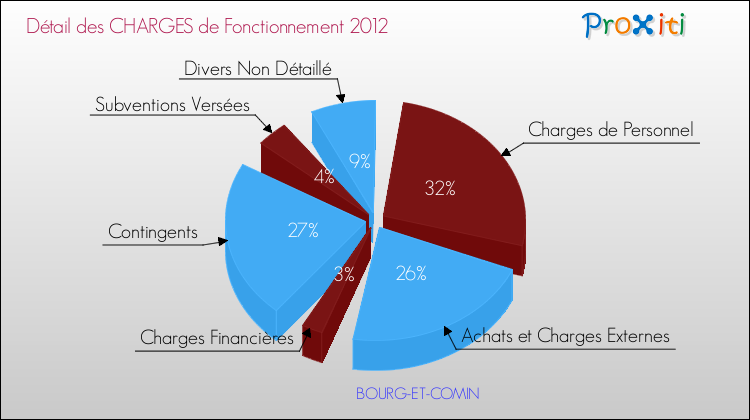 Décomposition des Charges de Fonctionnement 2012 de la commune de BOURG-ET-COMIN Charges de Fonctionnement 2012 pour la commune de BOURG-ET-COMIN