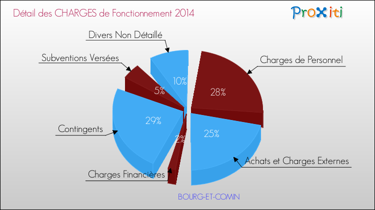 Décomposition des Charges de Fonctionnement 2014 de la commune de BOURG-ET-COMIN Charges de Fonctionnement 2014 pour la commune de BOURG-ET-COMIN