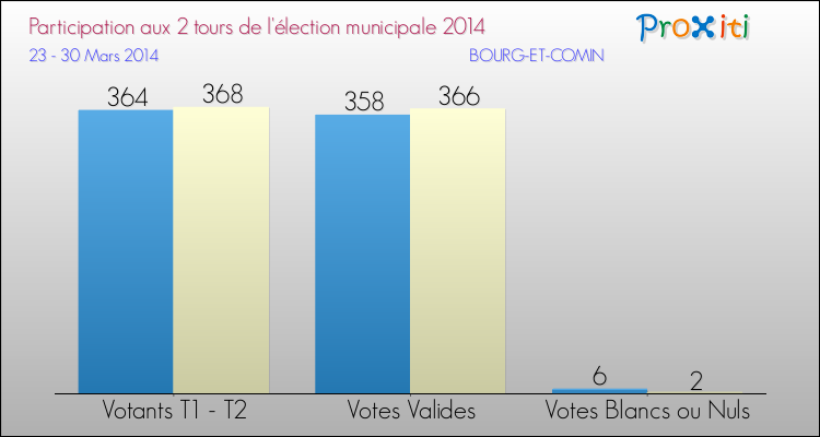 Participation comparée des 2 tours des Elections Municipales 2014 de la commune de BOURG-ET-COMIN Elections Municipales 2014 - Participation comparée des 2 tours pour la commune de BOURG-ET-COMIN