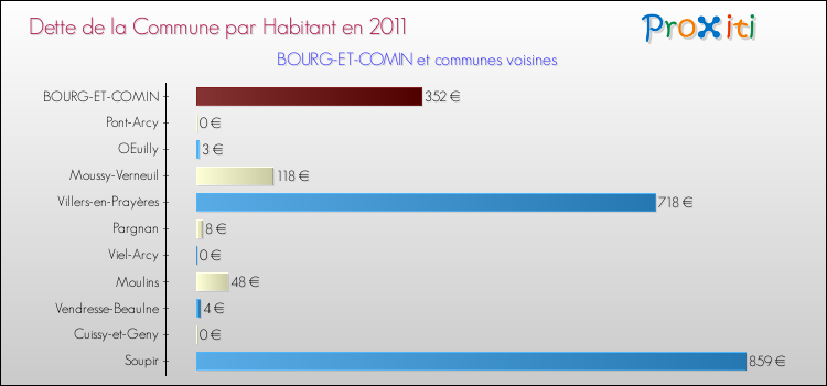 Dette par habitant de la commune en 2011 pour BOURG-ET-COMIN et les communes proches Comparaison de la dette par habitant de la commune en 2011 pour BOURG-ET-COMIN et les communes voisines