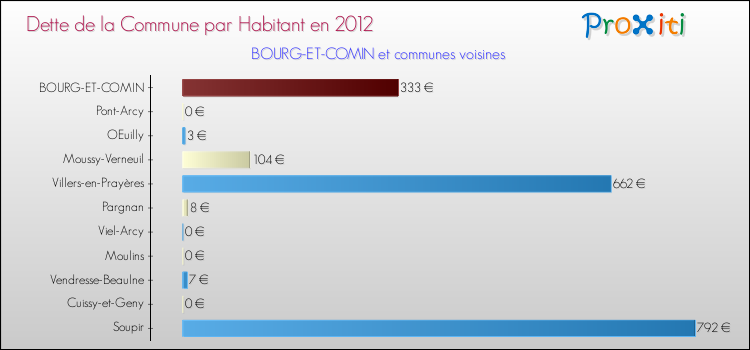 Dette par habitant de la commune en 2012 pour BOURG-ET-COMIN et les communes proches Comparaison de la dette par habitant de la commune en 2012 pour BOURG-ET-COMIN et les communes voisines