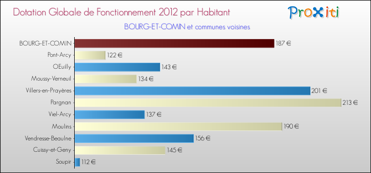Montant des dotations globales de fonctionnement DGF par Habitant pour BOURG-ET-COMIN et les communes proches Comparaison des des dotations globales de fonctionnement DGF par habitant pour BOURG-ET-COMIN et les communes voisines