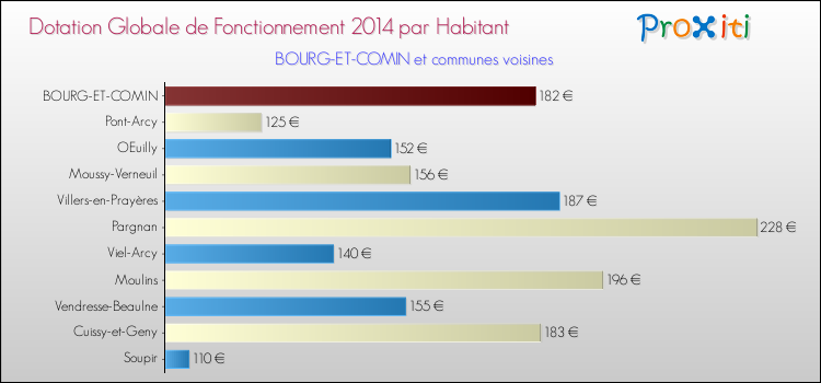 Montant des dotations globales de fonctionnement DGF par Habitant pour BOURG-ET-COMIN et les communes proches en 2014. Comparaison des des dotations globales de fonctionnement DGF par habitant pour BOURG-ET-COMIN et les communes voisines en 2014.