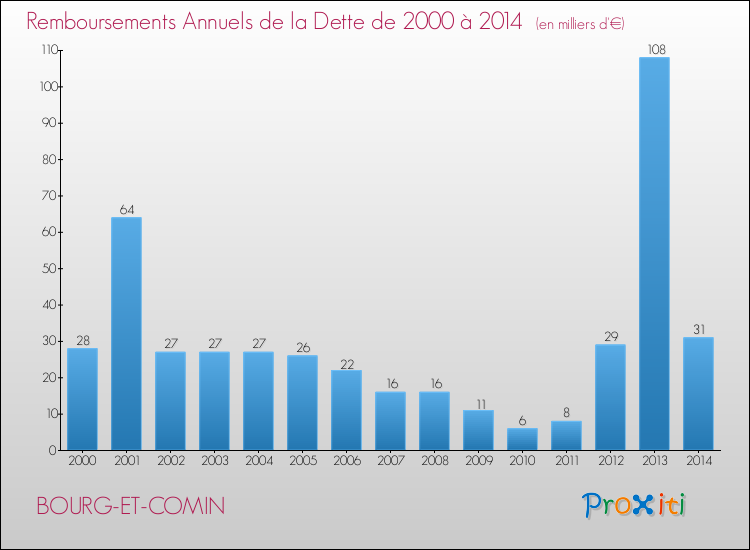 Evolution de l'annuité de la dette pour la commune de BOURG-ET-COMIN de 2000 à 2014 Annuités de la dette pour BOURG-ET-COMIN de 2000 à 2014