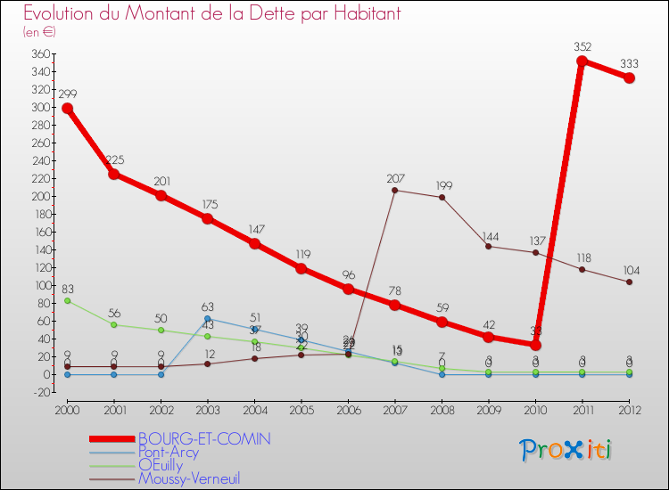 Evolution de la dette par habitant pour la commune de BOURG-ET-COMIN et les communes proches de 2000 à 2012 Comparaison de la dette par habitant pour BOURG-ET-COMIN et les communes voisines de 2000 à 2012