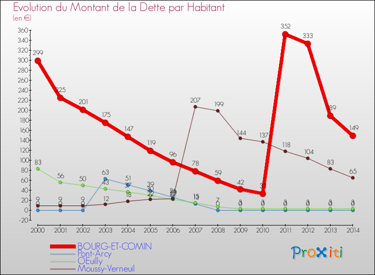 Evolution de la dette par habitant pour la commune de BOURG-ET-COMIN et les communes proches de 2000 à 2014 Comparaison de la dette par habitant pour BOURG-ET-COMIN et les communes voisines de 2000 à 2014