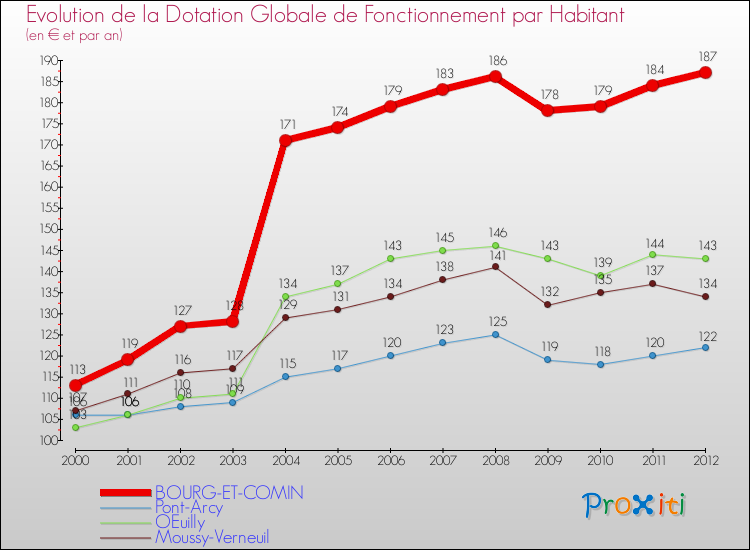 Evolution et montant de la dotation globale de fonctionnement par Habitant pour BOURG-ET-COMIN et les communes proches Comparaison des dotations globales de fonctionnement par habitant pour BOURG-ET-COMIN et les communes voisines