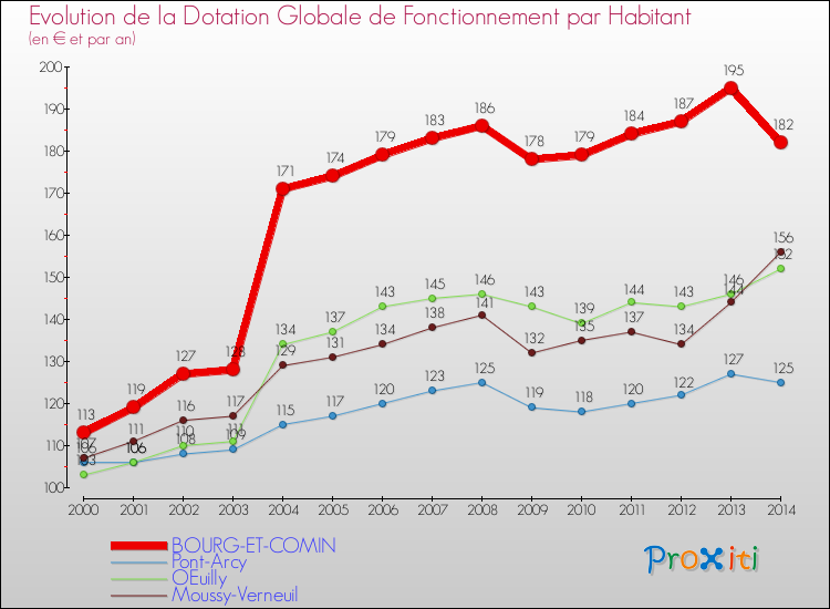 Evolution et montant de la dotation globale de fonctionnement par Habitant pour BOURG-ET-COMIN et les communes proches de 2000 à 2014. Comparaison des dotations globales de fonctionnement par habitant pour BOURG-ET-COMIN et les communes voisines de 2000 à 2014.