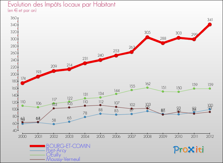 Evolution et montant des impôts locaux par Habitant pour BOURG-ET-COMIN et les communes proches Comparaison des impôts locaux par habitant pour BOURG-ET-COMIN et les communes voisines