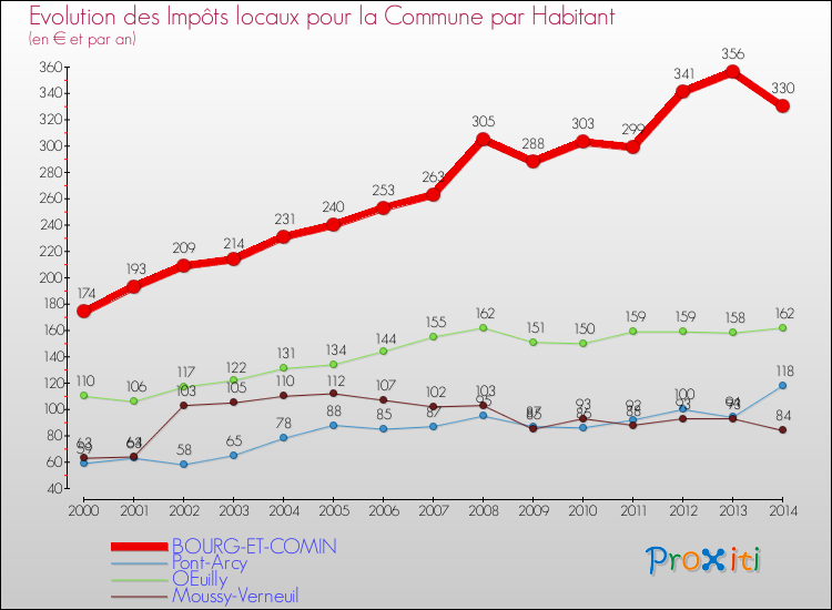 Evolution et montant des impôts locaux par Habitant pour BOURG-ET-COMIN et les communes proches de 2000 à 2014 Comparaison des impôts locaux par habitant pour BOURG-ET-COMIN et les communes voisines de 2000 à 2014