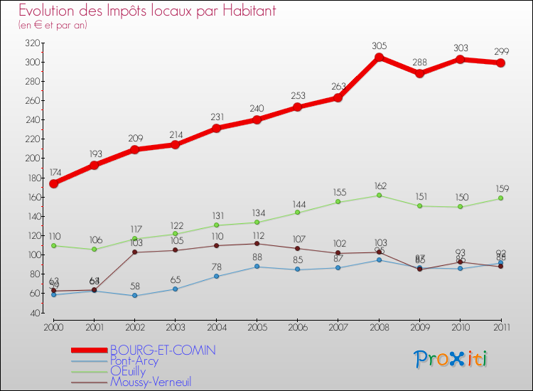 Evolution et montant des impôts locaux par Habitant pour BOURG-ET-COMIN et les communes proches Comparaison des impôts locaux par habitant pour BOURG-ET-COMIN et les communes voisines