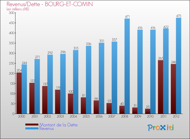 Evolution comparée de la dette et des revenus pour la commune de BOURG-ET-COMIN de 2000 à 2012 Comparaison de la dette et des revenus pour BOURG-ET-COMIN de 2000 à 2012