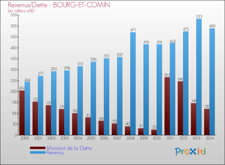 Evolution comparée de la dette et des revenus pour la commune de BOURG-ET-COMIN de 2000 à 2014 Comparaison de la dette et des revenus pour BOURG-ET-COMIN de 2000 à 2014