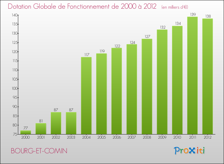 Evolution du montant de la Dotation Globale de Fonctionnement pour la commune de BOURG-ET-COMIN de 2000 à 2012 Evolution du montant de la Dotation Globale de Fonctionnement pour BOURG-ET-COMIN de 2000 à 2012