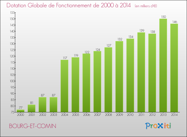 Evolution du montant de la Dotation Globale de Fonctionnement pour la commune de BOURG-ET-COMIN de 2000 à 2014 Evolution du montant de la Dotation Globale de Fonctionnement pour BOURG-ET-COMIN de 2000 à 2014