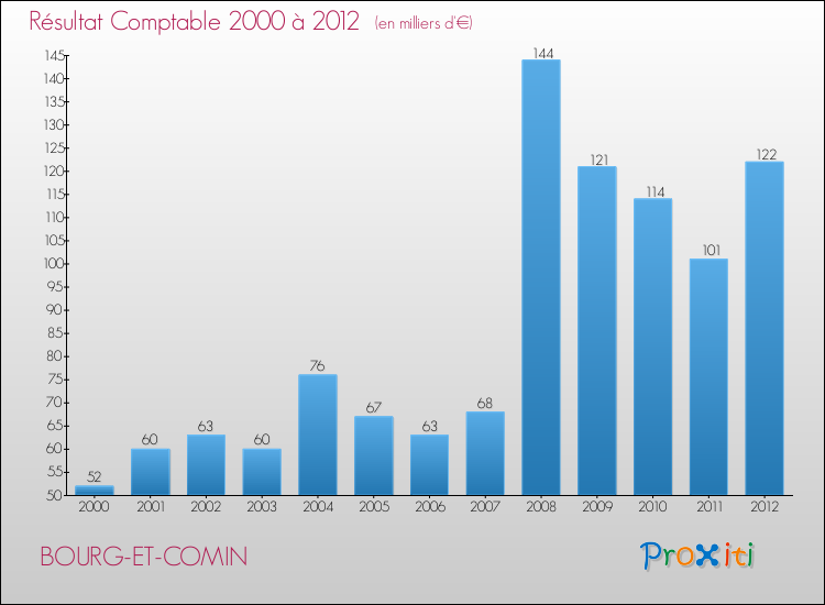 Evolution du résultat comptable pour la commune de BOURG-ET-COMIN de 2000 à 2012 Evolution du résultat comptable pour BOURG-ET-COMIN de 2000 à 2012
