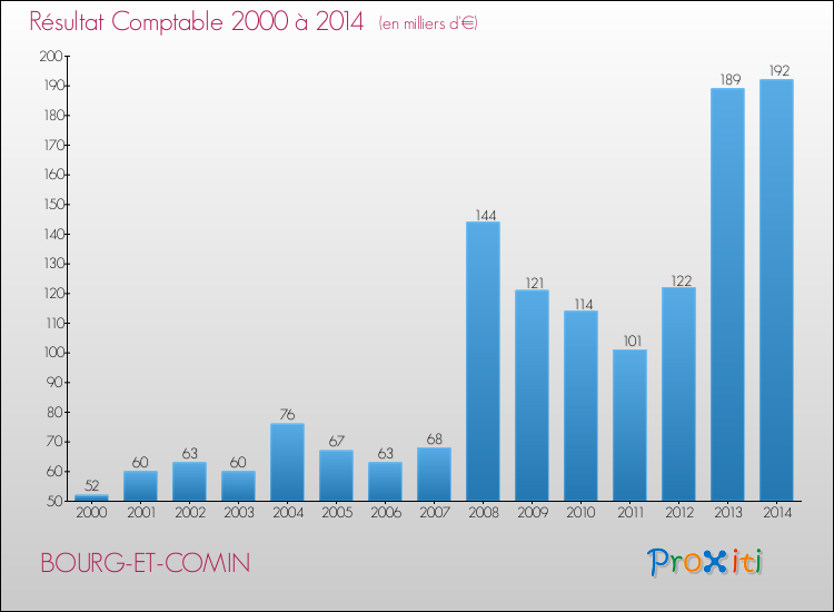 Evolution du résultat comptable pour la commune de BOURG-ET-COMIN de 2000 à 2014 Evolution du résultat comptable pour BOURG-ET-COMIN de 2000 à 2014