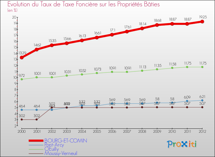 Evolution du taux de la taxe foncière sur le bati pour BOURG-ET-COMIN et les communes proches de 2000 à 2012 Comparaison des taux de taxe foncière sur le bati pour BOURG-ET-COMIN et les communes voisines de 2000 à 2012