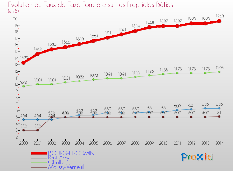 Evolution du taux de la taxe foncière sur le bati pour BOURG-ET-COMIN et les communes proches de 2000 à 2014 Comparaison des taux de taxe foncière sur le bati pour BOURG-ET-COMIN et les communes voisines de 2000 à 2014