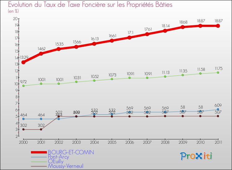 Evolution du taux de la taxe foncière sur le bati pour BOURG-ET-COMIN et les communes proches Comparaison des taux de taxe foncière sur le bati pour BOURG-ET-COMIN et les communes voisines