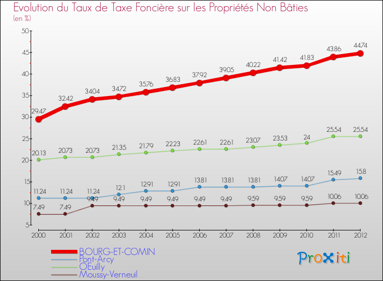 Evolution du taux de la taxe foncière sur les immeubles et terrains non batis pour BOURG-ET-COMIN et les communes proches de 2000 à 2012 Comparaison des taux de la taxe foncière sur les immeubles et terrains non batis pour BOURG-ET-COMIN et les communes voisines de 2000 à 2012
