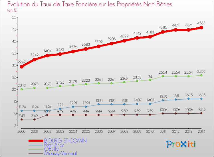 Evolution du taux de la taxe foncière sur les immeubles et terrains non batis pour BOURG-ET-COMIN et les communes proches de 2000 à 2014 Comparaison des taux de la taxe foncière sur les immeubles et terrains non batis pour BOURG-ET-COMIN et les communes voisines de 2000 à 2014