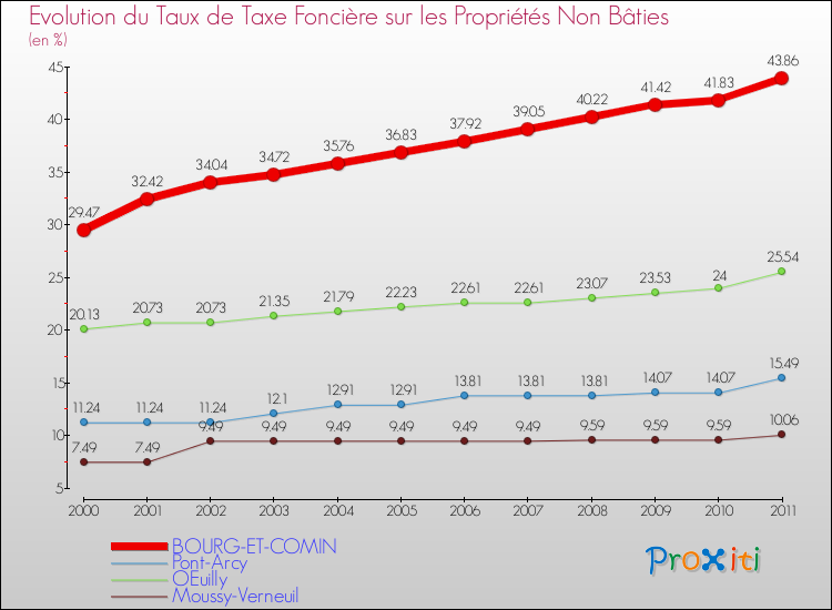 Evolution du taux de la taxe foncière sur les immeubles et terrains non batis pour BOURG-ET-COMIN et les communes proches Comparaison des taux de la taxe foncière sur les immeubles et terrains non batis pour BOURG-ET-COMIN et les communes voisines