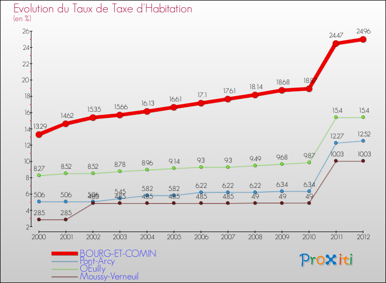 Evolution du taux de la taxe d'habitation pour BOURG-ET-COMIN et les communes proches Comparaison des taux de la taxe d'habitation pour BOURG-ET-COMIN et les communes voisines