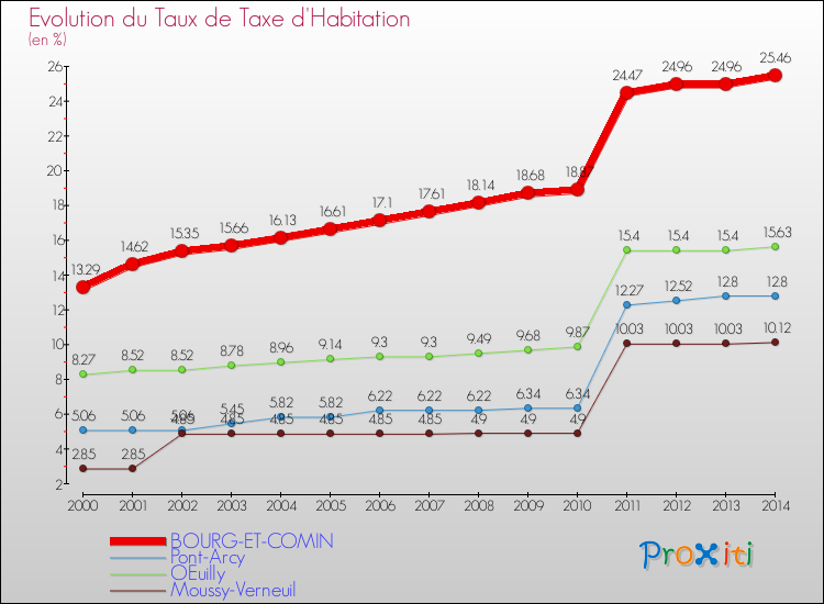 Evolution du taux de la taxe d'habitation pour BOURG-ET-COMIN et les communes proches de 2000 à 2014 Comparaison des taux de la taxe d'habitation pour BOURG-ET-COMIN et les communes voisines de 2000 à 2014
