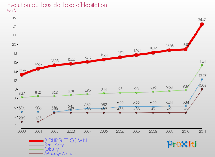Evolution du taux de la taxe d'habitation pour BOURG-ET-COMIN et les communes proches Comparaison des taux de la taxe d'habitation pour BOURG-ET-COMIN et les communes voisines
