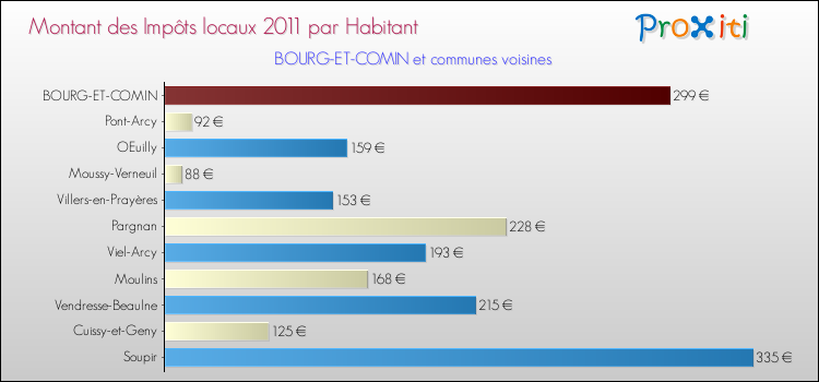 Montant des impôts locaux par Habitant pour BOURG-ET-COMIN et les communes proches Comparaison des impôts locaux par habitant pour BOURG-ET-COMIN et les communes voisines