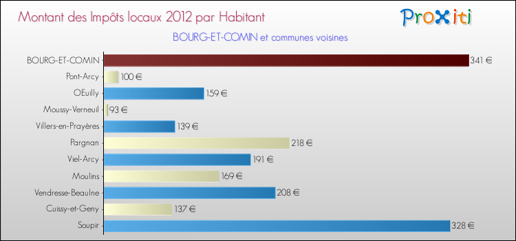 Montant des impôts locaux par Habitant pour BOURG-ET-COMIN et les communes proches Comparaison des impôts locaux par habitant pour BOURG-ET-COMIN et les communes voisines