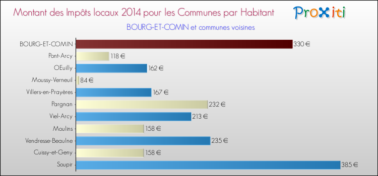 Montant des impôts locaux par Habitant pour BOURG-ET-COMIN et les communes proches en 2014 Comparaison des impôts locaux par habitant pour BOURG-ET-COMIN et les communes voisines en 2014