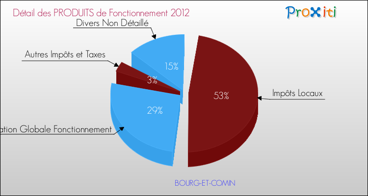 Décomposition du Budget de Fonctionnement 2012 de la commune de BOURG-ET-COMIN Budget de Fonctionnement 2012 pour la commune de BOURG-ET-COMIN