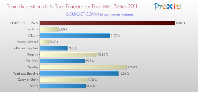 Taux d'imposition de la taxe foncière sur le bati 2011 pour BOURG-ET-COMIN et les communes proches Comparaison des taux d'imposition de la taxe foncière sur le bati 2011 pour BOURG-ET-COMIN et les communes voisines