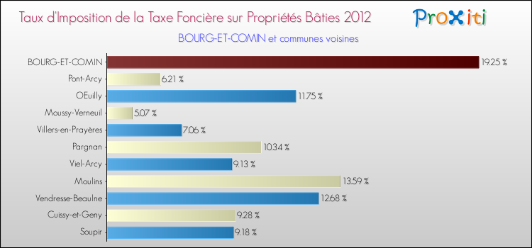 Taux d'imposition de la taxe foncière sur le bati 2012 pour BOURG-ET-COMIN et les communes proches Comparaison des taux d'imposition de la taxe foncière sur le bati 2012 pour BOURG-ET-COMIN et les communes voisines