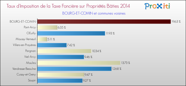 Taux d'imposition de la taxe foncière sur le bati 2014 pour BOURG-ET-COMIN et les communes proches Comparaison des taux d'imposition de la taxe foncière sur le bati 2014 pour BOURG-ET-COMIN et les communes voisines