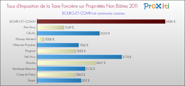 Taux d'imposition de la taxe foncière sur les immeubles et terrains non batis 2011 pour BOURG-ET-COMIN et les communes proches Comparaison des taux d'imposition de la taxe foncière sur les immeubles et terrains non batis 2011 pour BOURG-ET-COMIN et les communes voisines