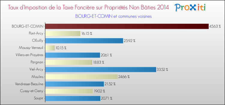 Taux d'imposition de la taxe foncière sur les immeubles et terrains non batis 2014 pour BOURG-ET-COMIN et les communes proches Comparaison des taux d'imposition de la taxe foncière sur les immeubles et terrains non batis 2014 pour BOURG-ET-COMIN et les communes voisines