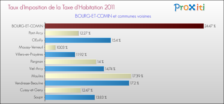 Taux d'imposition de la taxe d'habitation 2011 pour BOURG-ET-COMIN et les communes proches Comparaison des taux d'imposition de la taxe d'habitation 2011 pour BOURG-ET-COMIN et les communes voisines