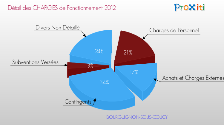 Décomposition des Charges de Fonctionnement 2012 de la commune de BOURGUIGNON-SOUS-COUCY Charges de Fonctionnement 2012 pour la commune de BOURGUIGNON-SOUS-COUCY