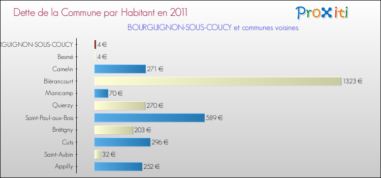 Dette par habitant de la commune en 2011 pour BOURGUIGNON-SOUS-COUCY et les communes proches Comparaison de la dette par habitant de la commune en 2011 pour BOURGUIGNON-SOUS-COUCY et les communes voisines