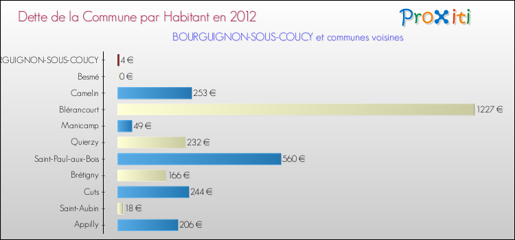 Dette par habitant de la commune en 2012 pour BOURGUIGNON-SOUS-COUCY et les communes proches Comparaison de la dette par habitant de la commune en 2012 pour BOURGUIGNON-SOUS-COUCY et les communes voisines