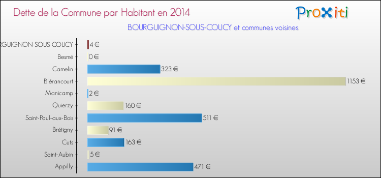 Dette par habitant de la commune en 2014 pour BOURGUIGNON-SOUS-COUCY et les communes proches Comparaison de la dette par habitant de la commune en 2014 pour BOURGUIGNON-SOUS-COUCY et les communes voisines